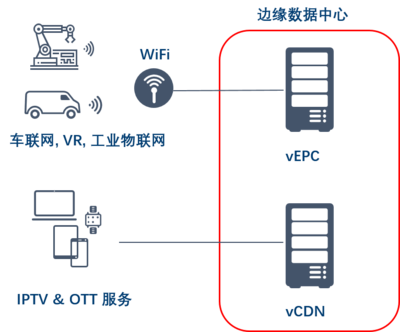 英特爾助力中國電信MEC vCDN測試，加速5G核心能力下沉至基礎電信業務